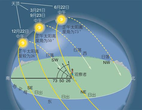 日照方向|日出日落年度日历，计算器：方位角，中午海拔，任何位置的夏令时